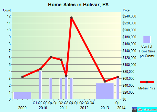 Bolivar,PA real estate house value index trend
