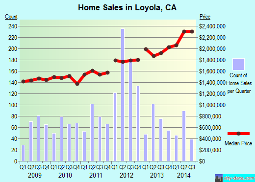 Loyola,CA real estate house value index trend