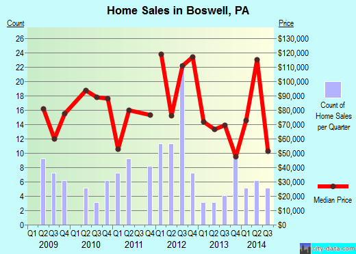 Boswell,PA real estate house value index trend