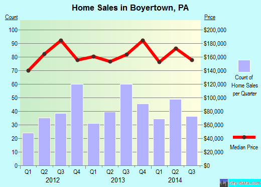 Boyertown,PA real estate house value index trend