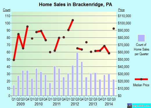 Brackenridge,PA real estate house value index trend
