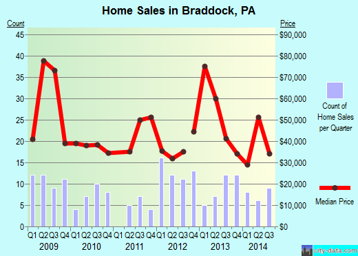 Braddock,PA real estate house value index trend