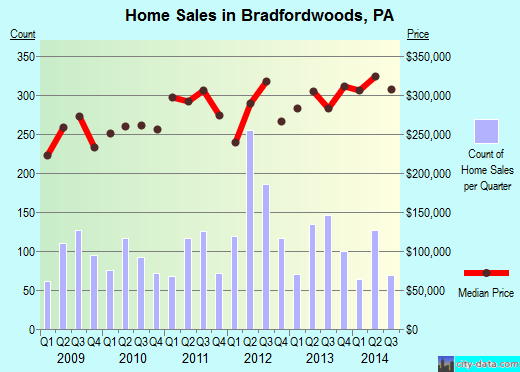 Bradfordwoods,PA real estate house value index trend