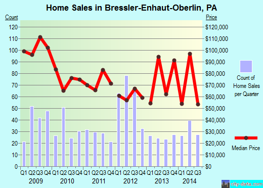 Bressler-Enhaut-Oberlin,PA real estate house value index trend