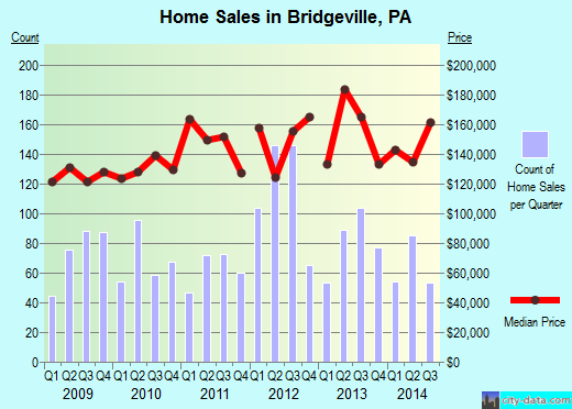 Bridgeville,PA real estate house value index trend