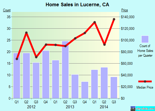 Lucerne,CA index of house prices