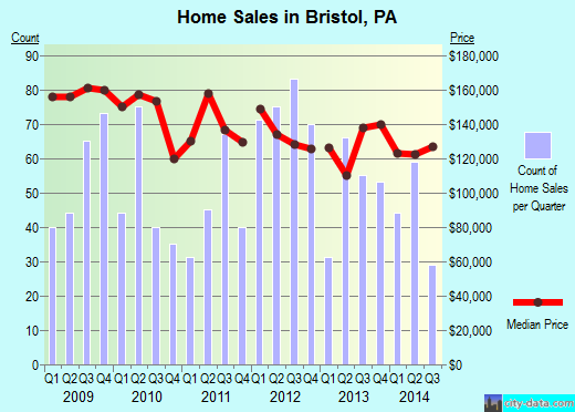 Bristol,PA real estate house value index trend