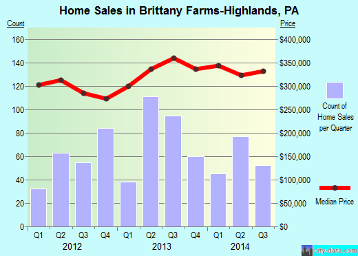 Brittany Farms-Highlands,PA real estate house value index trend