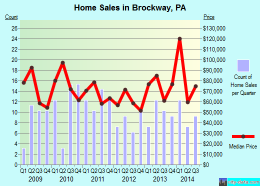 Brockway,PA real estate house value index trend