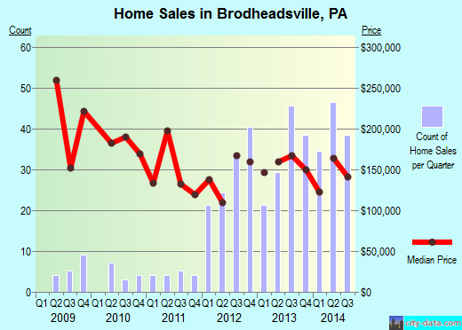 Brodheadsville,PA real estate house value index trend