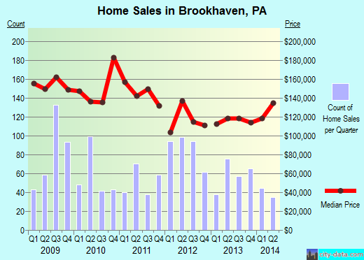 Brookhaven,PA real estate house value index trend