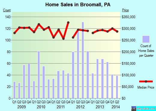Broomall,PA real estate house value index trend