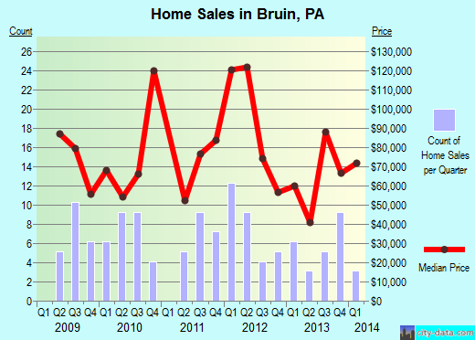 Bruin,PA real estate house value index trend