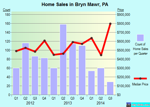 Bryn Mawr,PA real estate house value index trend