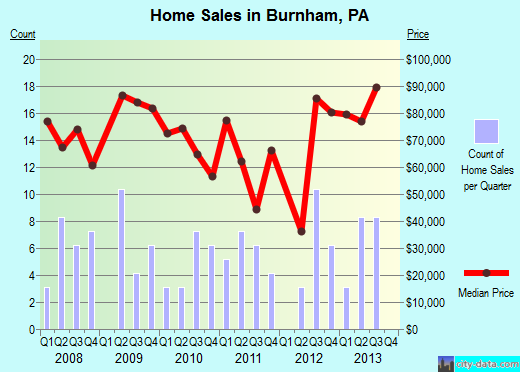 Burnham,PA real estate house value index trend