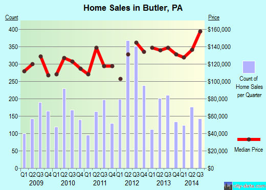 Butler,PA real estate house value index trend