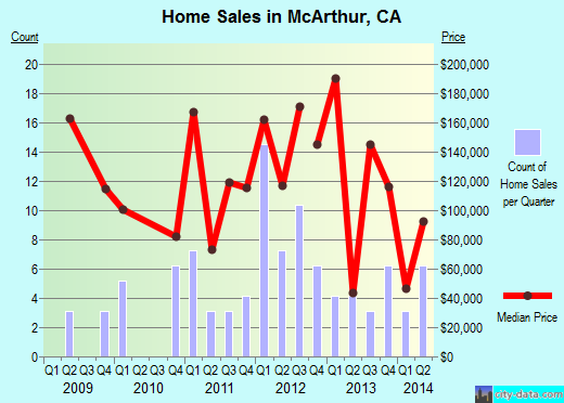 McArthur,CA real estate house value index trend