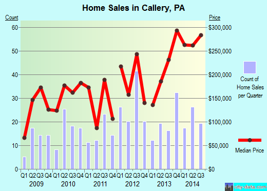 Callery,PA real estate house value index trend