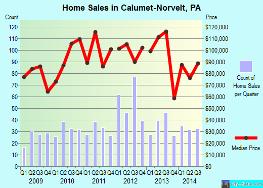 Calumet-Norvelt,PA real estate house value index trend