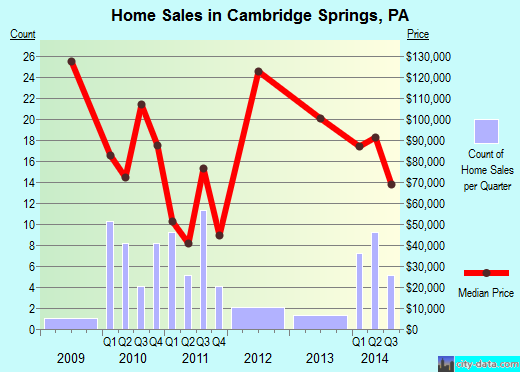 Cambridge Springs,PA real estate house value index trend