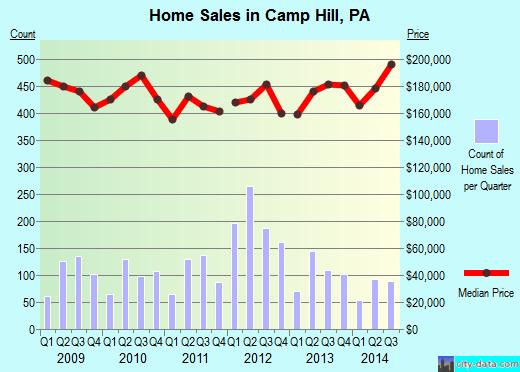 Camp Hill,PA real estate house value index trend