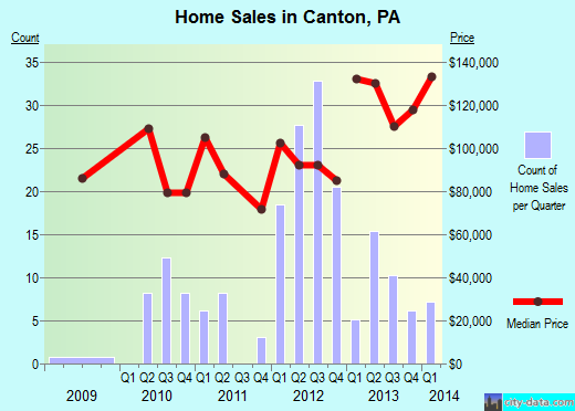 Canton,PA real estate house value index trend