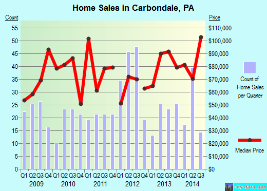 Carbondale,PA real estate house value index trend