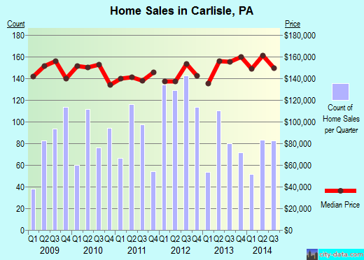 Carlisle,PA real estate house value index trend