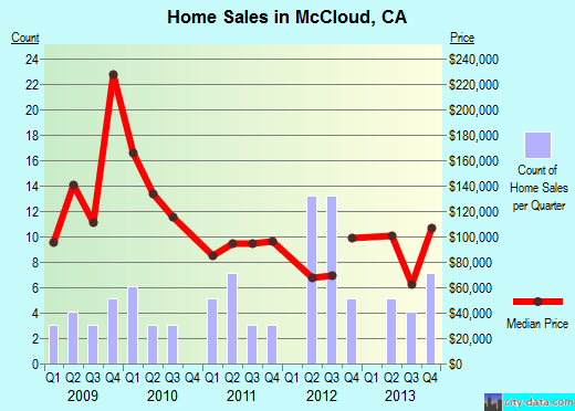 McCloud,CA real estate house value index trend