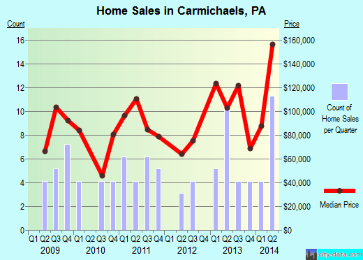 Carmichaels,PA real estate house value index trend