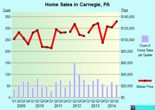 Carnegie,PA index of house prices