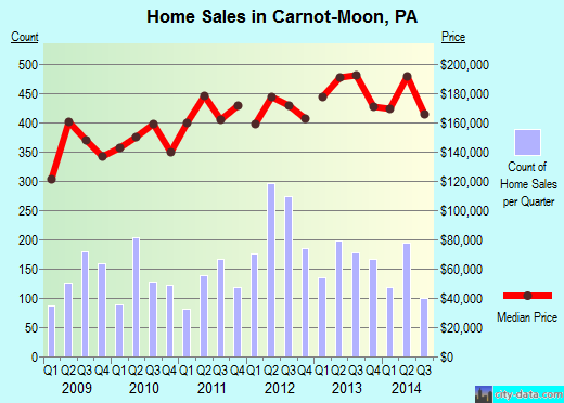 Carnot-Moon,PA real estate house value index trend