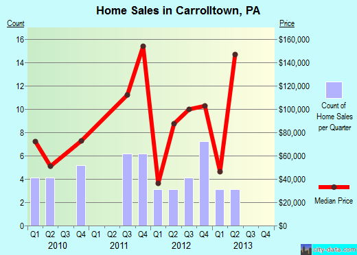 Carrolltown,PA real estate house value index trend