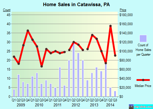 Catawissa,PA index of house prices