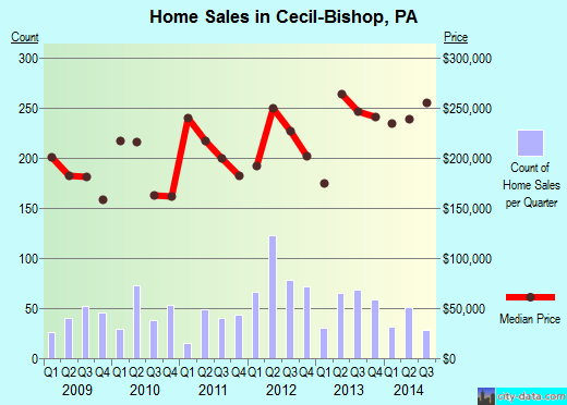 Cecil-Bishop,PA real estate house value index trend