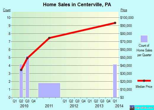 Centerville,PA real estate house value index trend