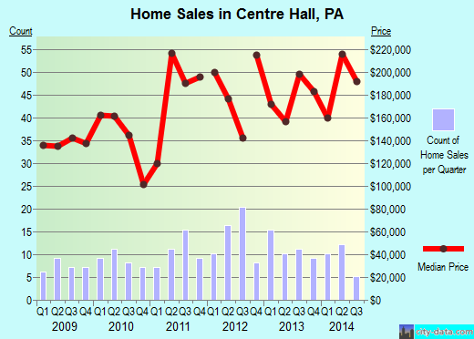 Centre Hall,PA real estate house value index trend