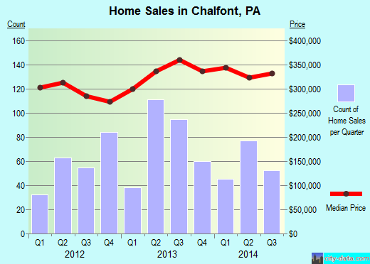 Chalfont,PA index of house prices