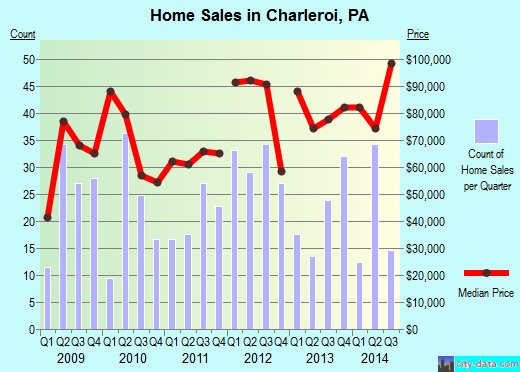 Charleroi, PA index of house prices