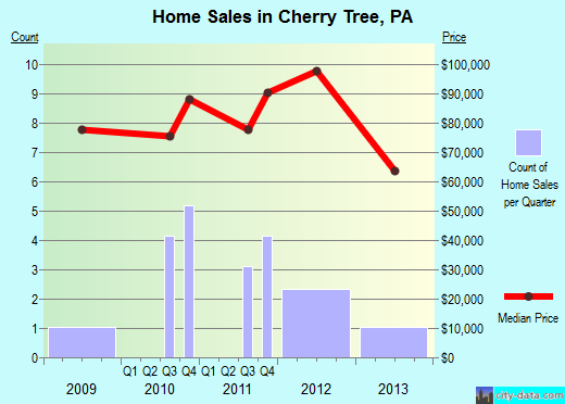 Cherry Tree,PA real estate house value index trend
