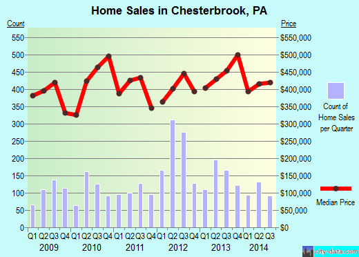 Chesterbrook,PA real estate house value index trend