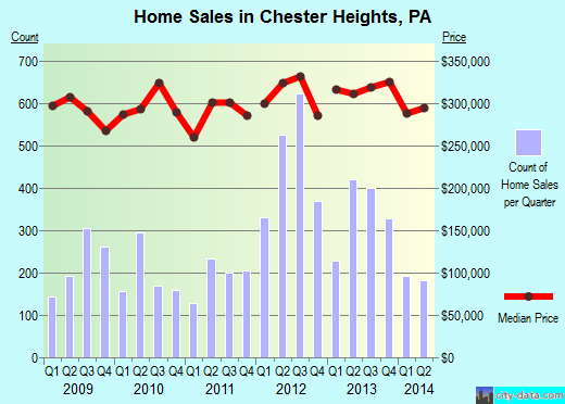 Chester Heights,PA real estate house value index trend