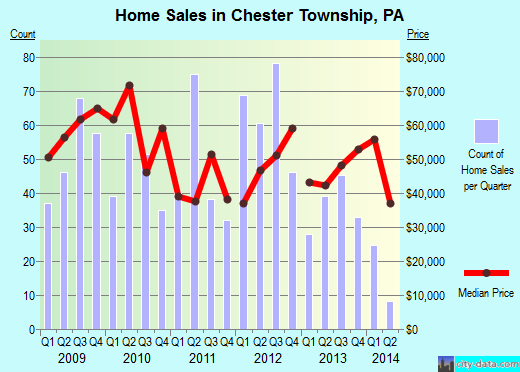 Chester Township,PA real estate house value index trend