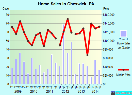 Cheswick,PA real estate house value index trend