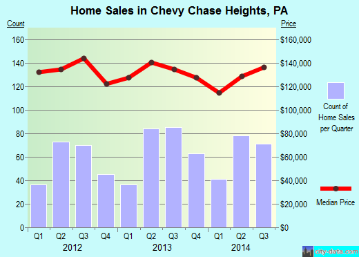 Chevy Chase Heights,PA real estate house value index trend