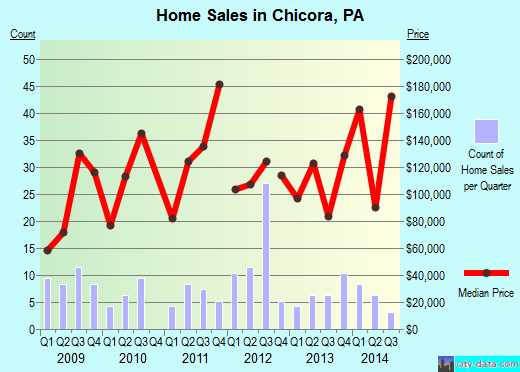 Chicora,PA real estate house value index trend