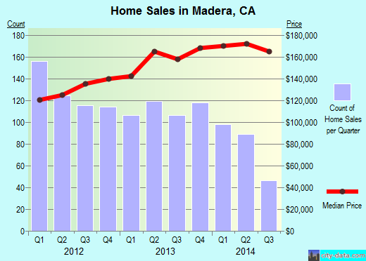 Madera,CA index of house prices