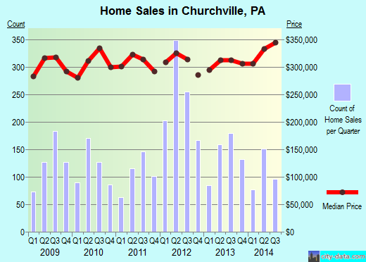 Churchville,PA index of house prices