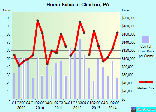 Clairton,PA real estate house value index trend
