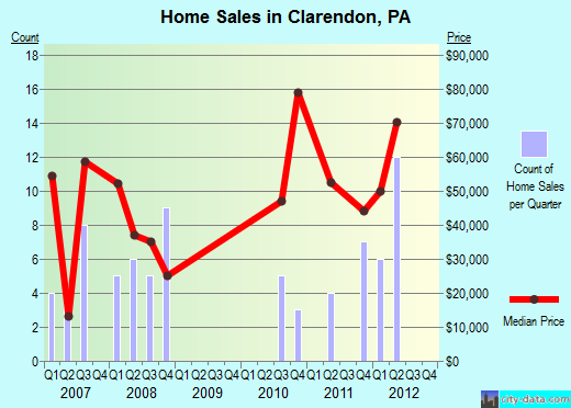 Clarendon,PA real estate house value index trend